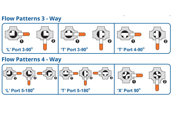 3Way, 4Way, 5 Way, Ball Valve 3Way, 4Way, 5 Way, Ball Valve
